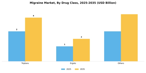 Migraine Market Segment Image 0
