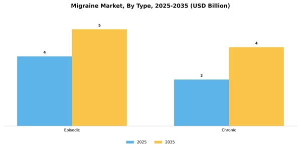 Migraine Market Segment Image 2