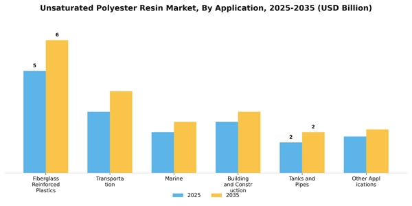 Unsaturated Polyester Resin Market Segment Image 0
