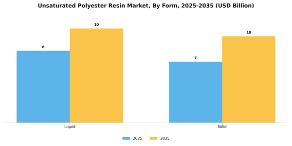 Unsaturated Polyester Resin Market Segment Image 3