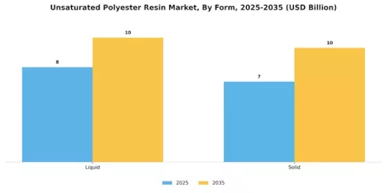 Unsaturated Polyester Resin Market Segment Image 0