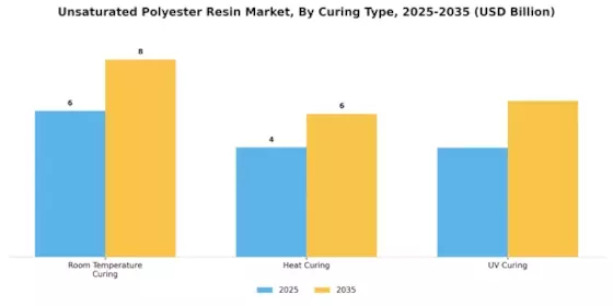 Unsaturated Polyester Resin Market Segment Image 1