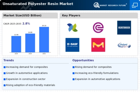 Unsaturated Polyester Resin Market Infographic