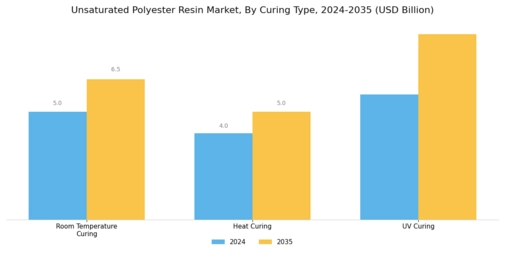 Unsaturated Polyester Resin Market Segment Image 1