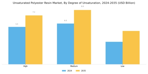 Unsaturated Polyester Resin Market Segment Image 2