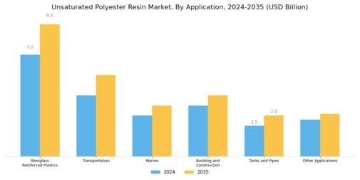 Unsaturated Polyester Resin Market Segment Image 3