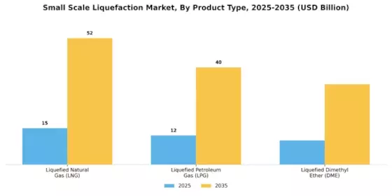 Small Scale Liquefaction Market Segment Image 1