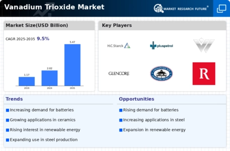 Vanadium Trioxide Market Infographic