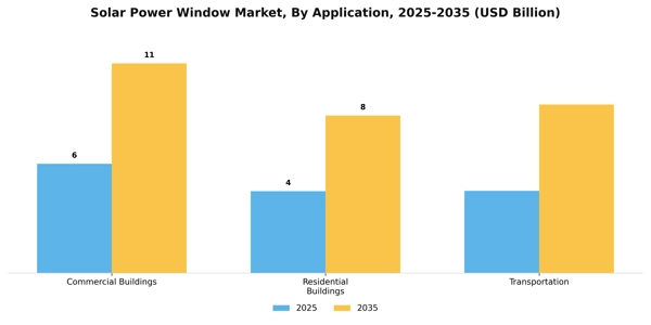 Solar Power Window Market Segment Image 0