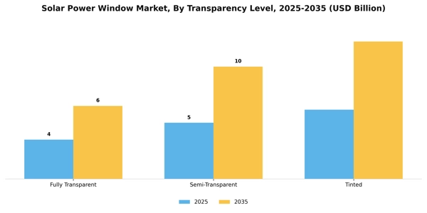 Solar Power Window Market Segment Image 3