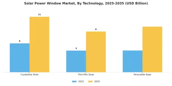 Solar Power Window Market Segment Image 0