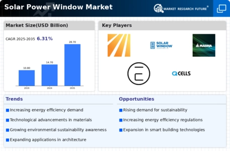 Solar Power Window Market Infographic