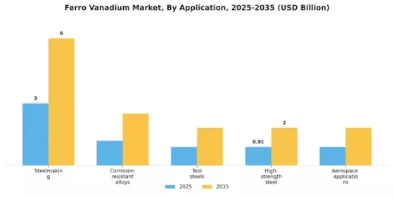 Ferro Vanadium Market Segment Image 1