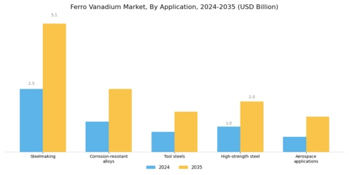 Ferro Vanadium Market Segment Image 1