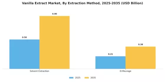 Vanilla Extract Market Segment Image 0
