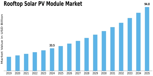 Rooftop Solar PV Module Market Size
