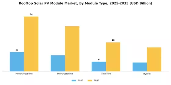 Rooftop Solar PV Module Market Segment Image 0