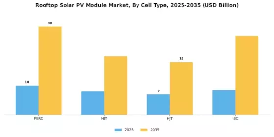 Rooftop Solar PV Module Market Segment Image 1