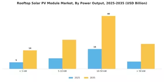 Rooftop Solar PV Module Market Segment Image 3