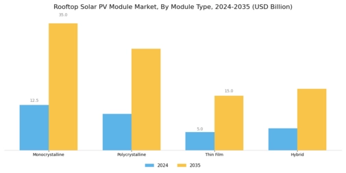 Rooftop Solar PV Module Market Segment Image 0