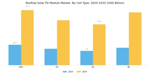 Rooftop Solar PV Module Market Segment Image 1