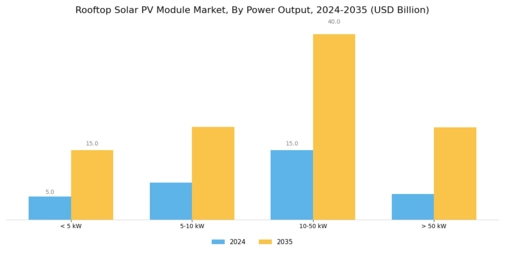 Rooftop Solar PV Module Market Segment Image 3