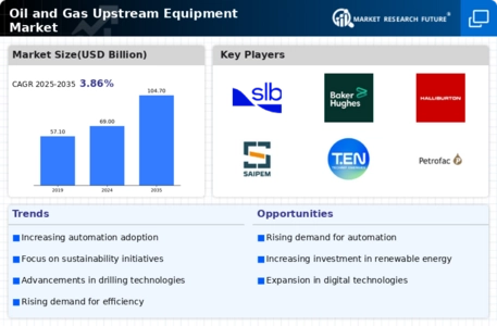 Oil Gas Upstream Equipment Market Infographic
