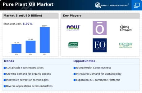 Pure Plant Oil Market Infographic