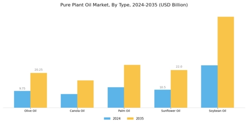 Pure Plant Oil Market Segment Image 0