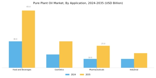 Pure Plant Oil Market Segment Image 1