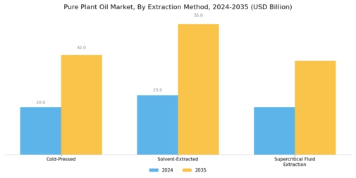 Pure Plant Oil Market Segment Image 2