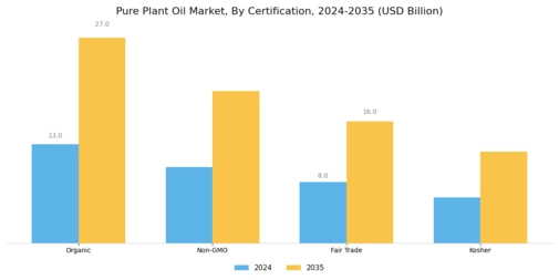 Pure Plant Oil Market Segment Image 3