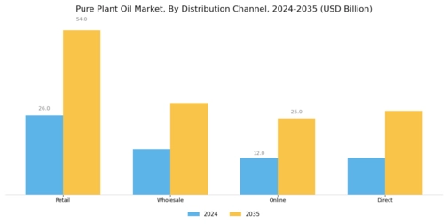 Pure Plant Oil Market Segment Image 4