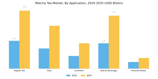Matcha Tea Market Segment Image 0