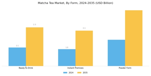 Matcha Tea Market Segment Image 1