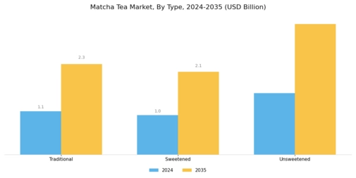 Matcha Tea Market Segment Image 2