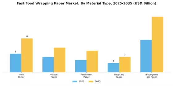 Fast Food Wrapping Paper Market Segment Image 0