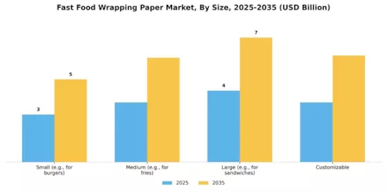 Fast Food Wrapping Paper Market Segment Image 1