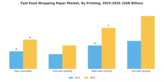 Fast Food Wrapping Paper Market Segment Image 2