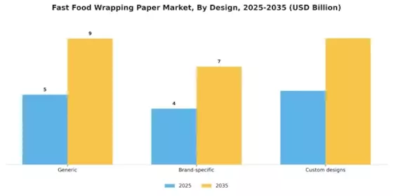 Fast Food Wrapping Paper Market Segment Image 3