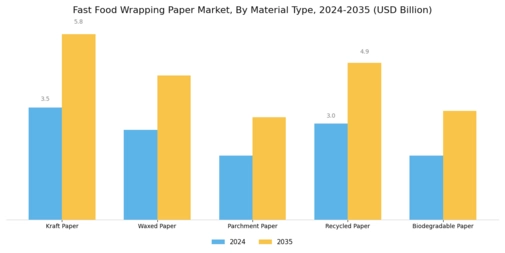 Fast Food Wrapping Paper Market Segment Image 0