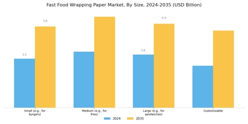 Fast Food Wrapping Paper Market Segment Image 1