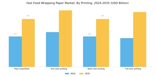 Fast Food Wrapping Paper Market Segment Image 2