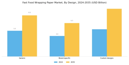 Fast Food Wrapping Paper Market Segment Image 3