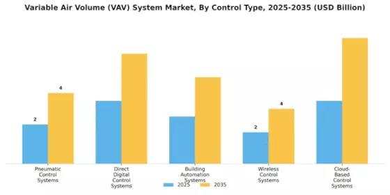 Variable Air Volume System Market Segment Image 2