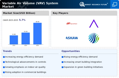 Variable Air Volume System Market Infographic