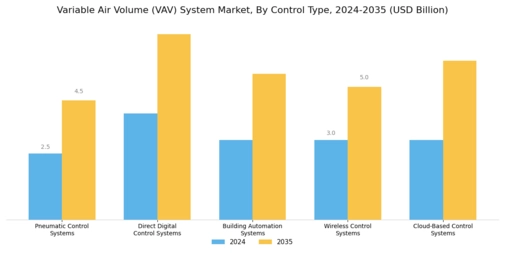 Variable Air Volume System Market Segment Image 2