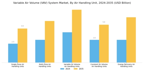 Variable Air Volume System Market Segment Image 3