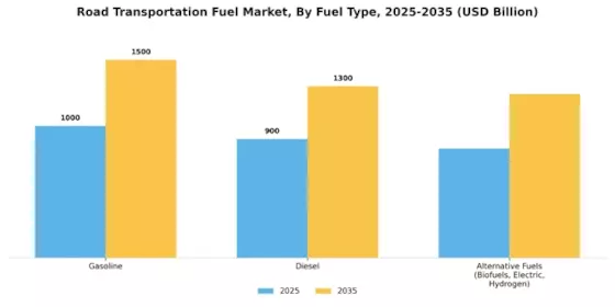 Road Transportation Fuel Market Segment Image 0