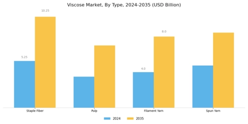 Viscose Market Segment Image 0